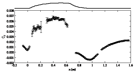 Averaged skin friction coefficients with uncertainties shown as error bars.  A profile of the model is provided above the figure for reference.